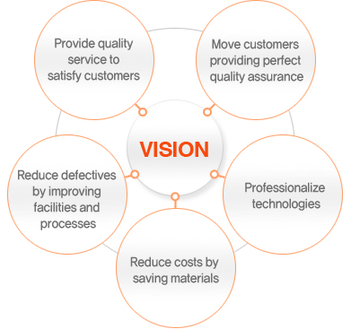 1.Provide quality service to satisfy customers,2.Move customers providing perfect quality assurance,3.Reduce defectives by improving facilities and processes,4.Professionalize technologies,5.Reduce costs by saving materials
