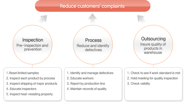 Reduce customers' complaints