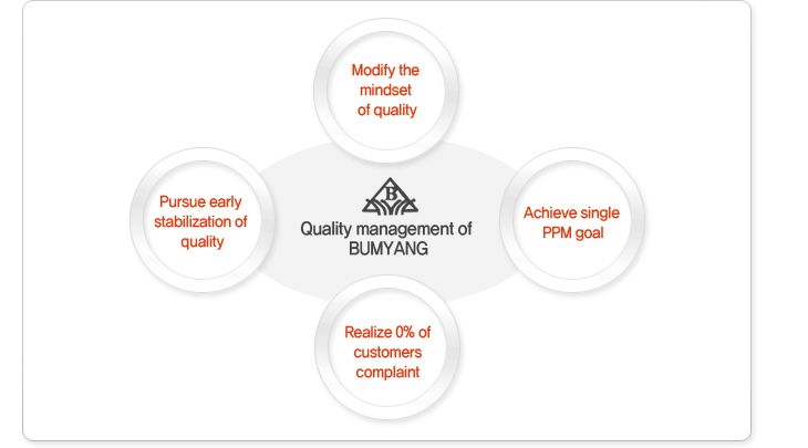 Modify the mindset of quality, Achieve single PPM goal, Pursue early stabilization of quality,Realize 0% of customers complaint